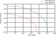 Load image into Gallery viewer, FDC-005A-7W - Fuji Electric - Perforance Chart