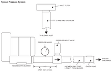 Load image into Gallery viewer, PID diagram of typical presentation showing inlet filter location