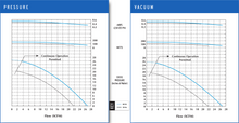 Load image into Gallery viewer, VFC10 Pressure and Vacuum Performance Curves