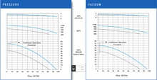 Load image into Gallery viewer, VFC400P-5T Pressure and Vacuum Performance Curves