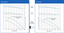 Load image into Gallery viewer, VFZ508P-2T Pressure and Vacuum Performance Curves