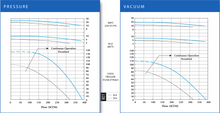 Load image into Gallery viewer, VFC80 Series Pressure and Vacuum Performance Curves