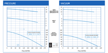 Load image into Gallery viewer, VFZ701A-5W Pressure and Vacuum Performance Curves