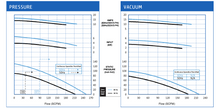 Load image into Gallery viewer, VFZ701A-7W Pressure and Vacuum Performance Curves
