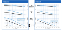 Load image into Gallery viewer, VFZ801A-7W Pressure and Vacuum Performance Curves